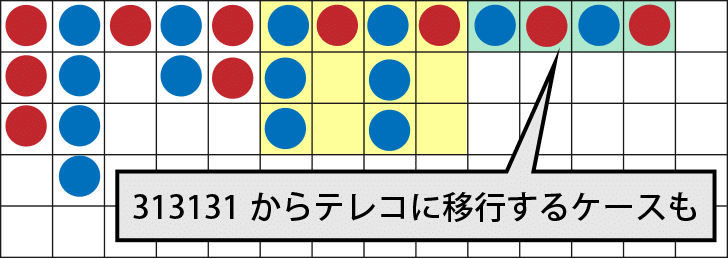 313131の見方・賭け方