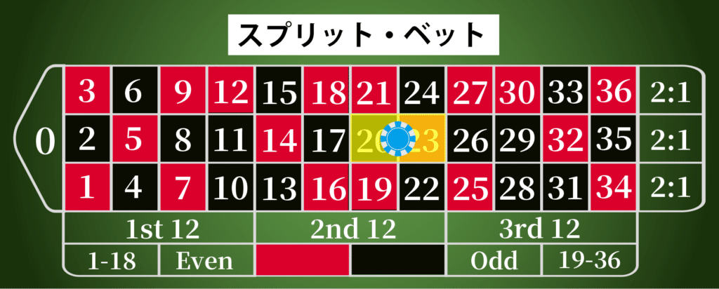スプリット・ベット（Split Bet）