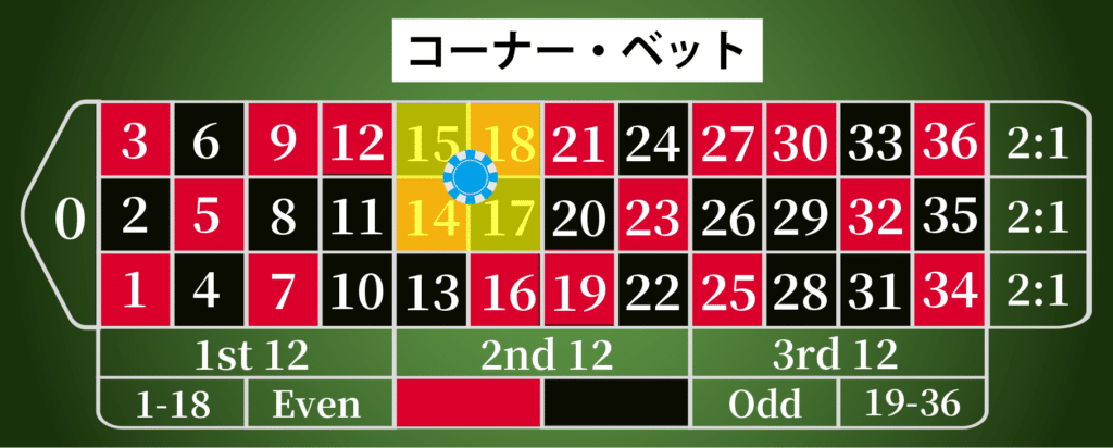 コーナー・ベット（Corner Bet）
