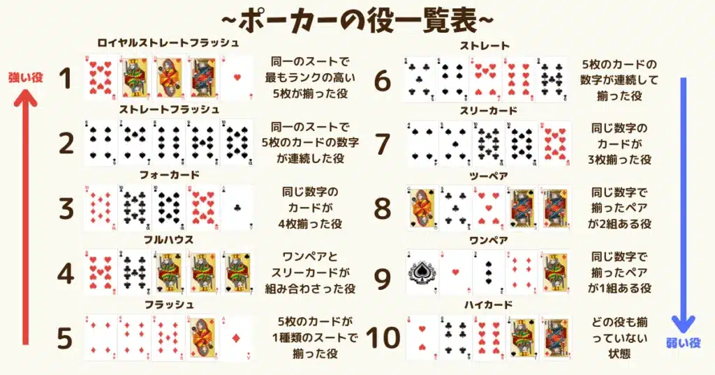 ポーカー（テキサスホールデム）の役一覧表