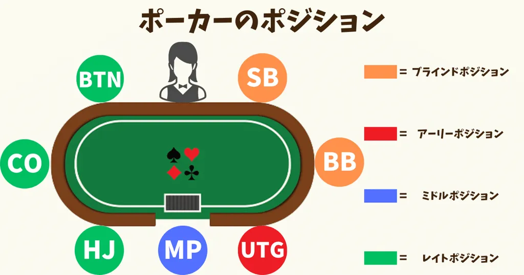 ポーカー(テキサスホールデム) ポジション