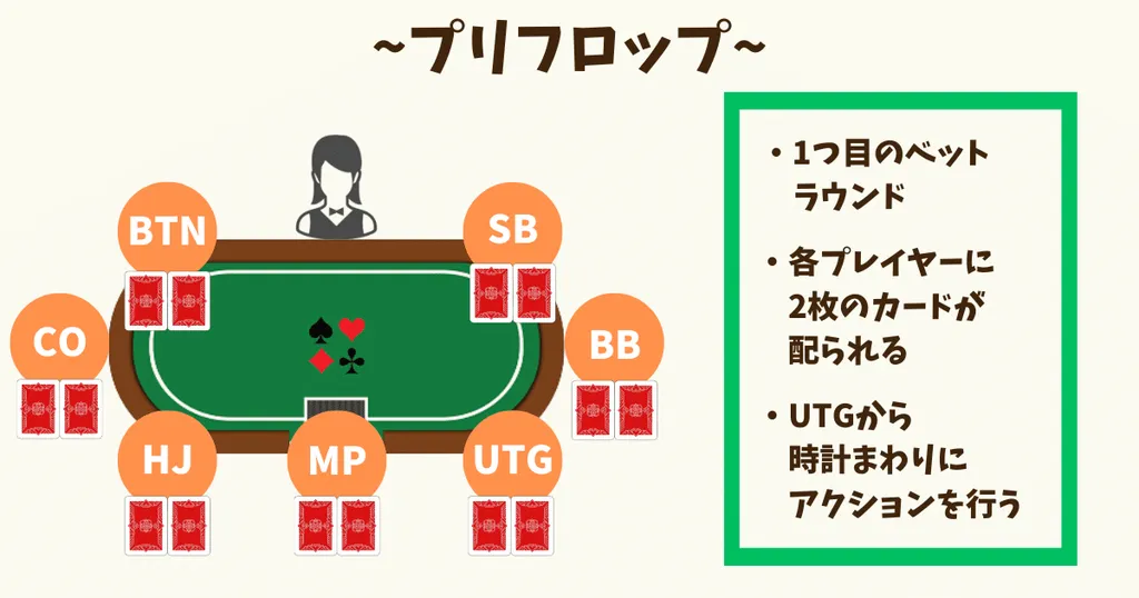 ポーカー　ベットラウンド　プリフロップ