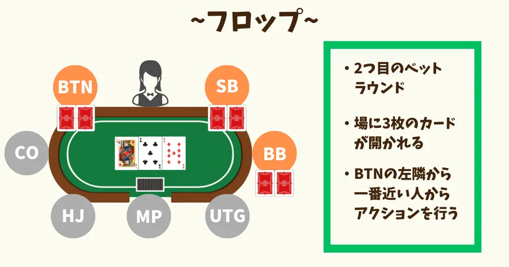 ポーカー　ベットラウンド　フロップ