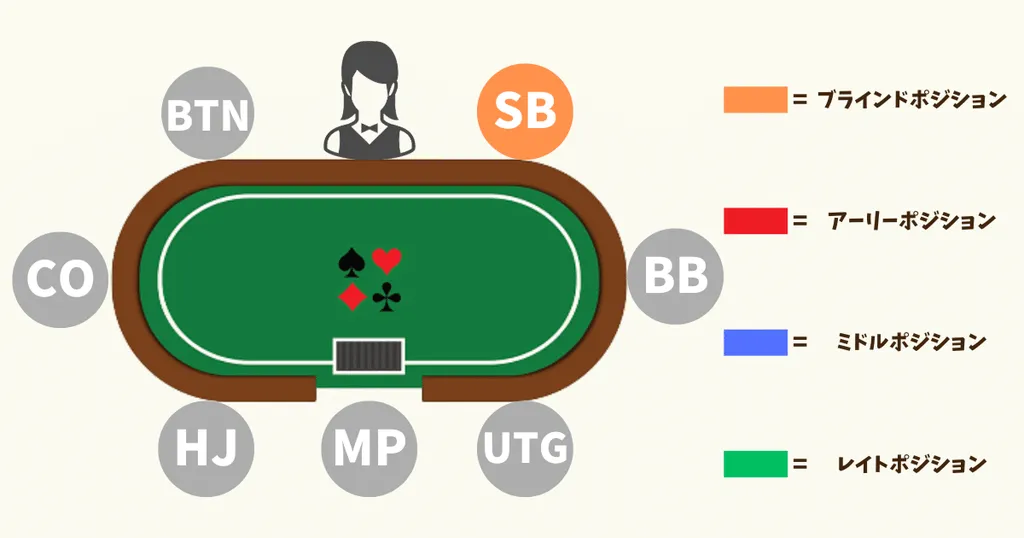 ポーカー　ポジション　SB(スモールブラインド)