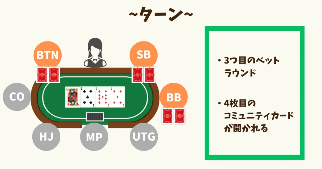 ポーカー　ベットラウンド　ターン