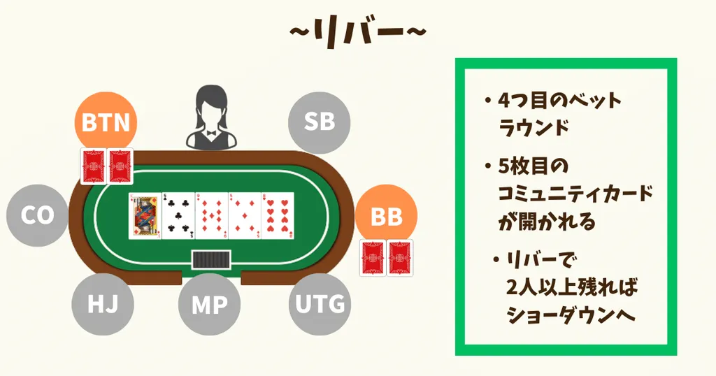 ポーカー　ベットラウンド　リバー
