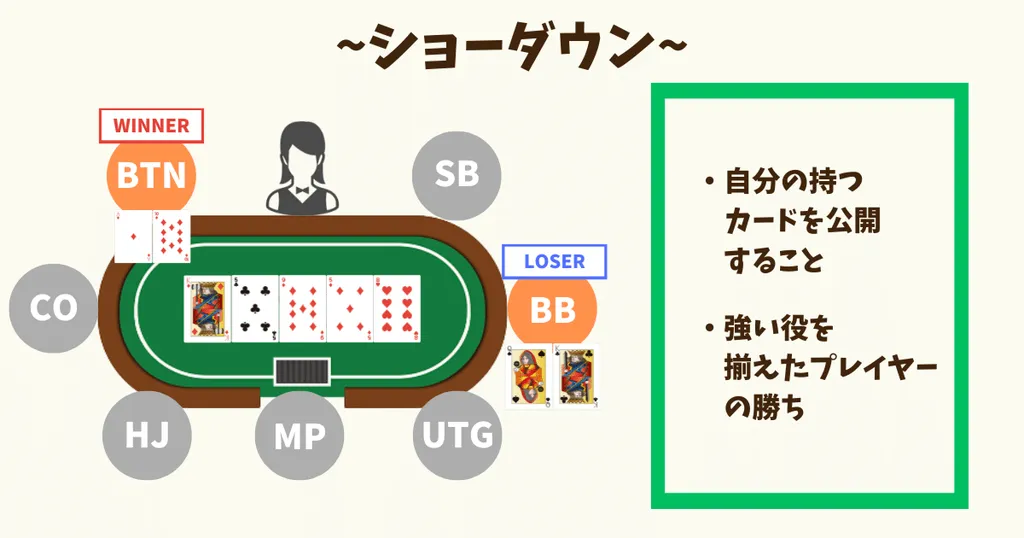ポーカー　ベットラウンド　ショーダウン