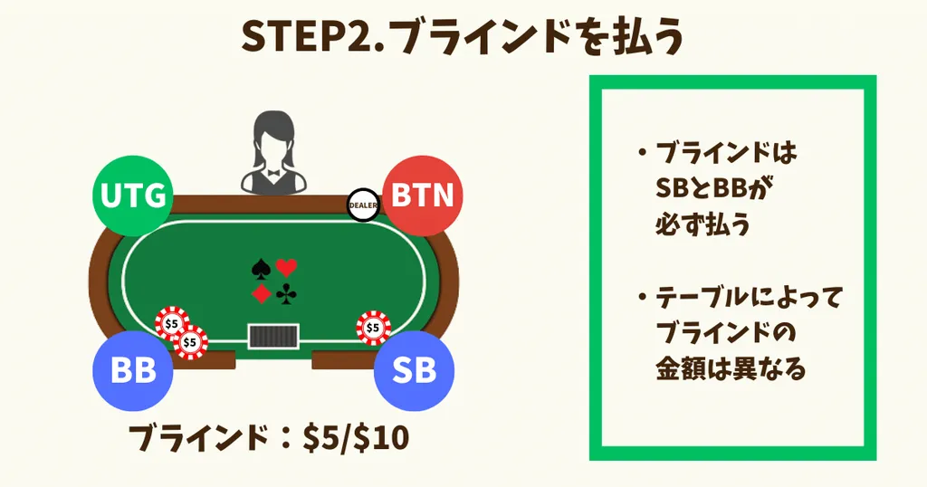 ポーカー　スタート方法　ブラインドを払う