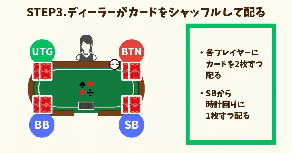ポーカー　スタート方法　ディーラーがカードをシャッフルして配る