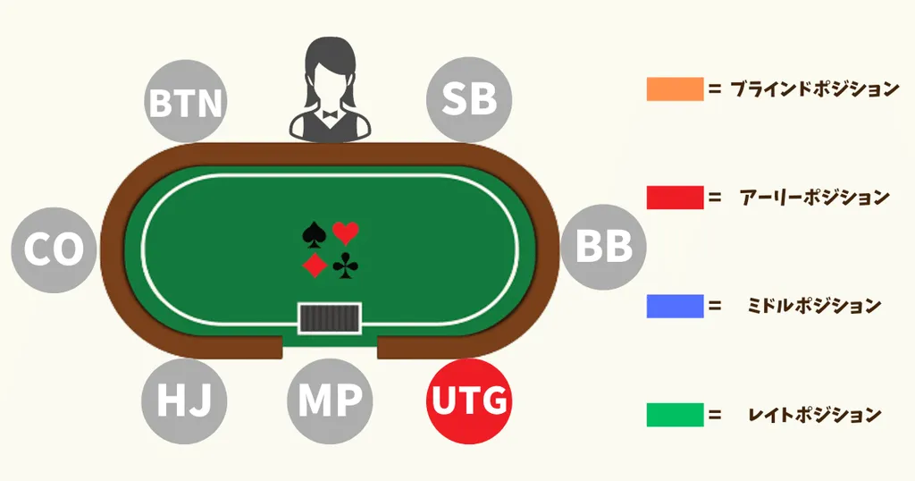ポーカー　ポジション　UTG(アンダーザガン)