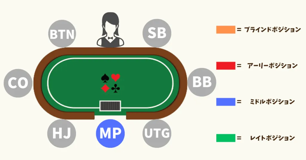 ポーカー　ポジション　MP(ミドルポジション)